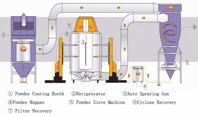 High Efficiency Automatic Powder Coating Line Eco Friendly Powder Coating Conveyor Systems