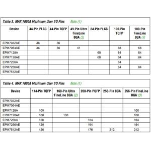 EPM7128AETC100-10N MAX7000A EPM7128 CPLD Complex Programmable Logic Device