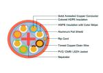 Cat6 FTP Cable Bare Copper Conductor Shielded Networking Cable