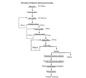 China 10000 Tons Per Month Quartz Processing Plant For Mining And Ore Dressing factory
