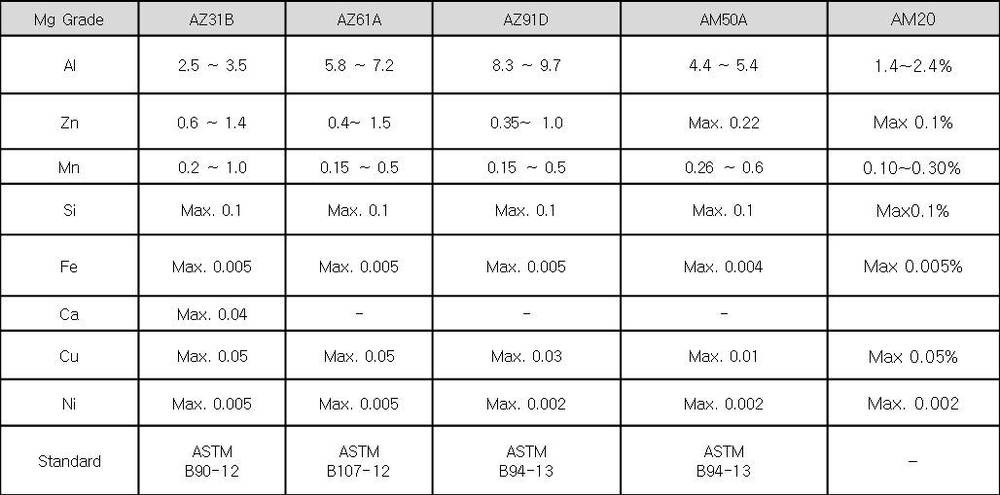 AZ61 Magnesium Alloy Plate High Strength Magnesium Sheet 100mm X 100mm X 1mm