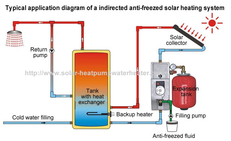 Economic Split Solar Water Heater , Sun Solar Water Heater For Home Use