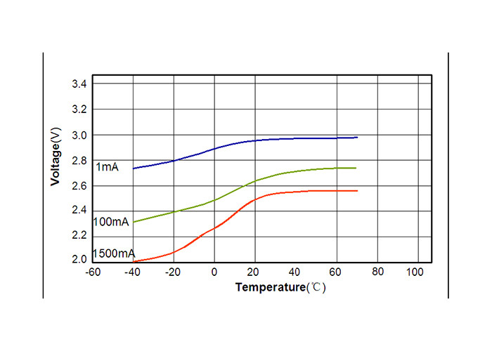 2800mAh UN UL Lithium MnO2 Battery 3000mA Max Pulse Current Hermetic Sealing