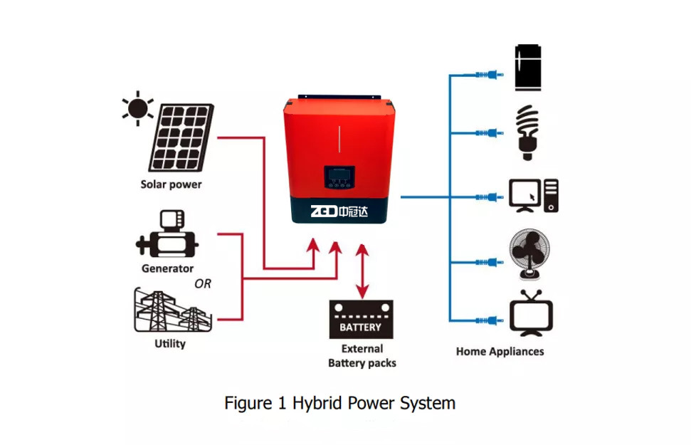 Home Energy System 230V Single Phase Solar Inverter For Commercial Rooftop