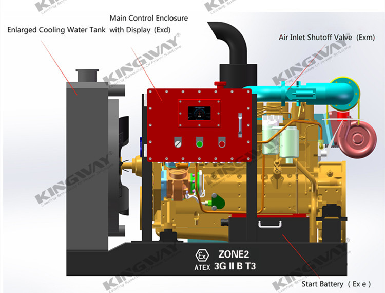 ATEX Certified Zone 2 60KVA Silent Diesel Generator Set Integrated Lifting Frame
