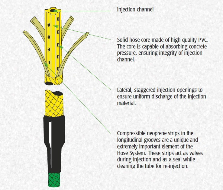 Moulding Service PVC and PP Re-Injection Hose for Concrete Construction Pipes 8*18