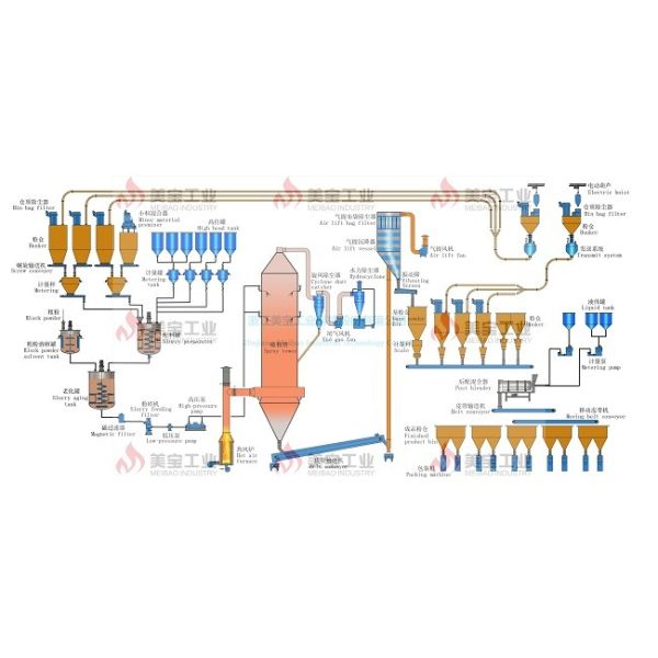 High Efficiency Washing Powder Making Machine SS 304/316L Material