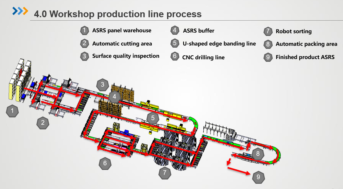 Custom Furniture 4.0 Supporting Factories Entire Production Process