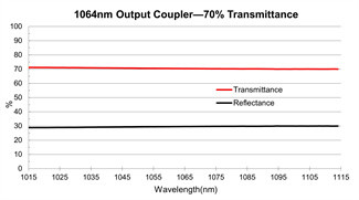 Nd YAG Output Coupler Mirror 1064nm Partially Reflective Mirror In Laser Cavities