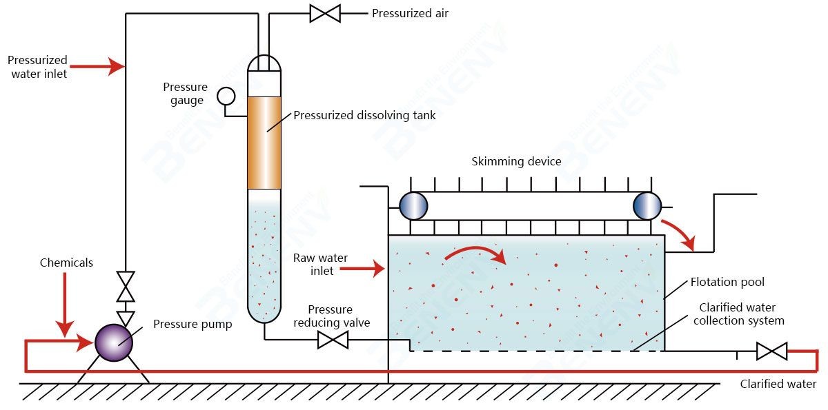 DAF System Solid-liquid Separation Stable Operation Dissolved Air Flotation Equipment