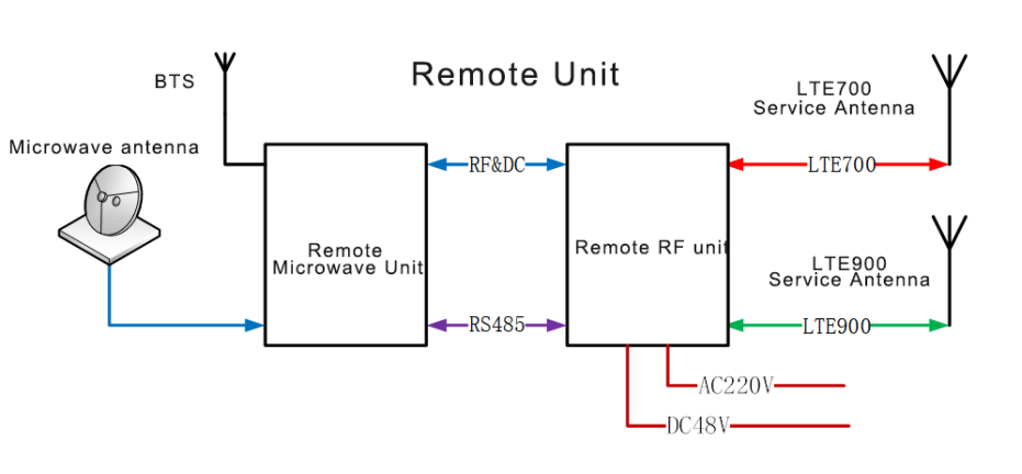 Operating principle diagram of RF/Microwave frequency-converting system