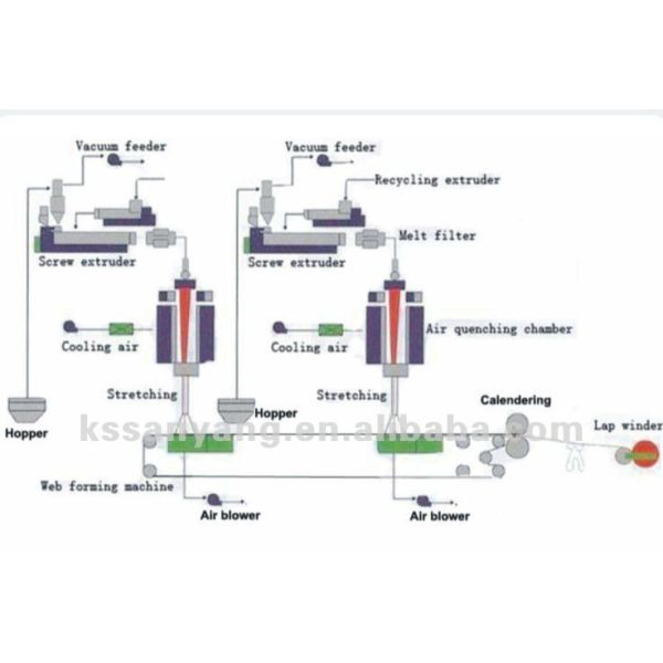 Competitive price sanyang 1.6-3.2m S/SS non woven fabric making machine