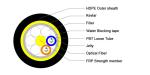 12-96 Core G652D ADSS Self Supporting Fiber Cable