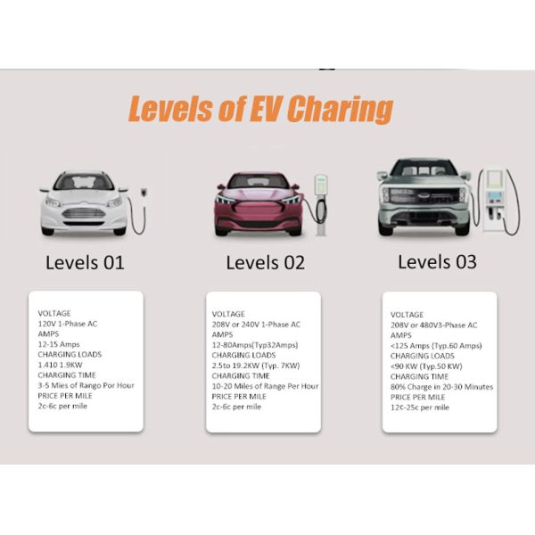 Smart AC Install Fixed Wall Electric Car Charger Station for All GM Models Materials