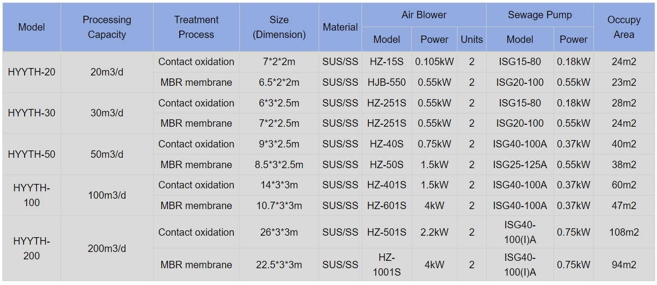 Domestic Wastewater Hospital Sewage Treatment Hotel Wastewater Treatment Package Sewage Treatment Plant