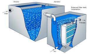 China 0.5kw Integrated Membrane Bio Reactors For Treatment Of Industrial Effluents factory