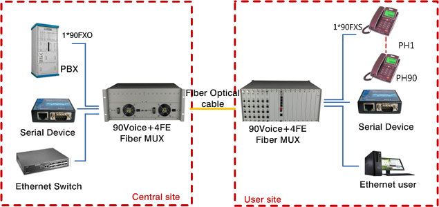 4U rack Modular Fiber optical multiplexer 90PCM telephone POTS port over fiber converter with double power