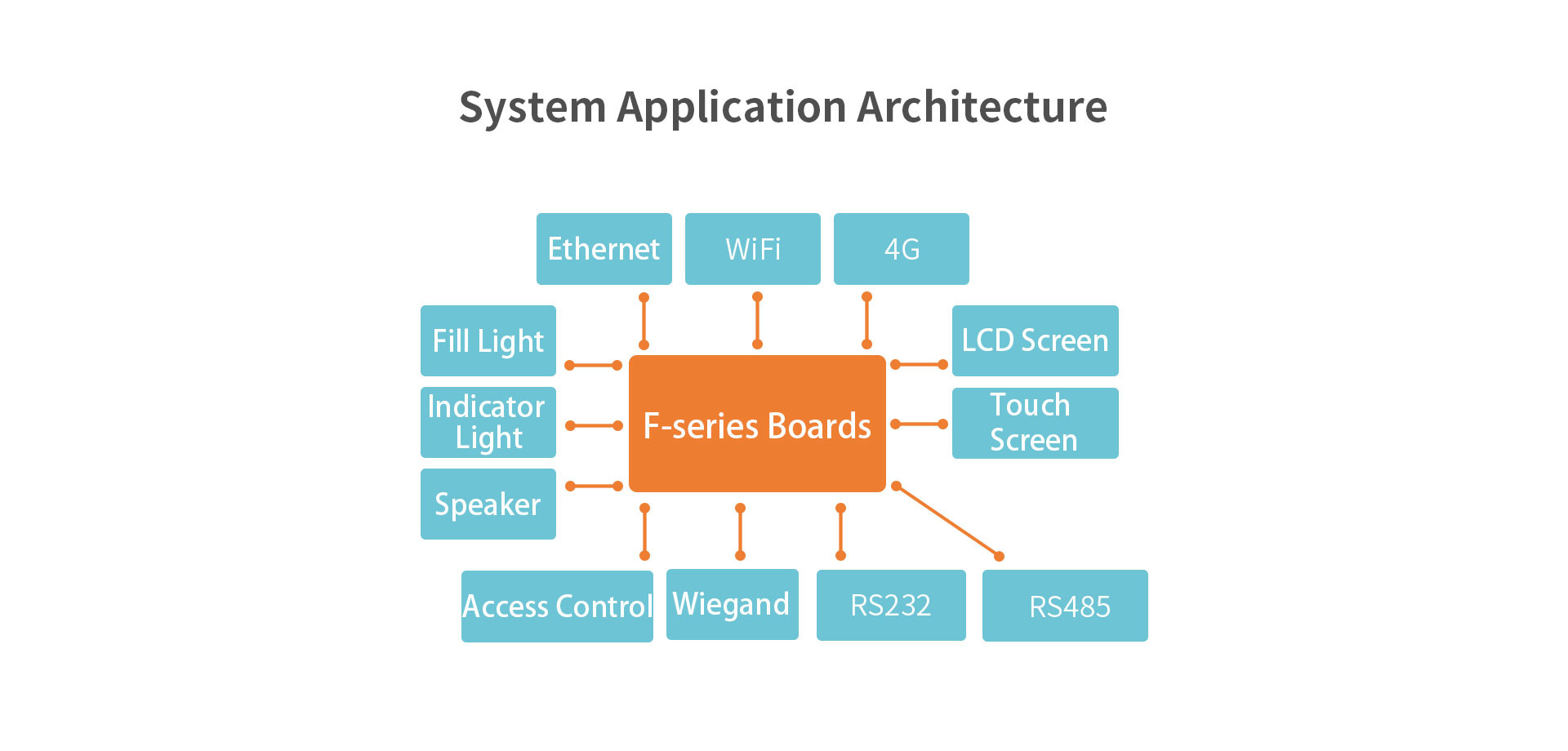 Smart Face Recognition Access Control F1-i Board WIFI Bluetooth Module