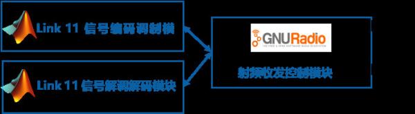 China GNURadio Wireless Video Transmission System Link 11 Tactical Data Link factory