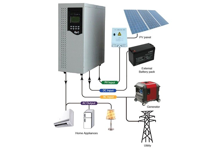 2023 Professional On/Off Grid Solar System 3KW/5KW/10KW For Household Energy Storage Wholesale Price From Factory