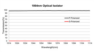 Crystal Quartz Optical Isolator 12.7mm Isolate Linear Polarized Light
