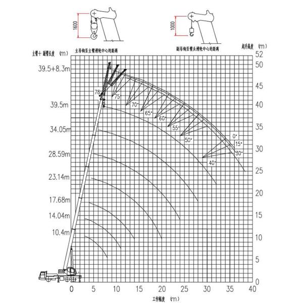 Loading capacity chart