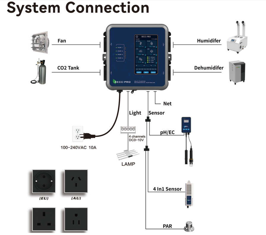 Greenhouse 4-in-1 Sensor: Multi-function Monitor & Control for Temperature,