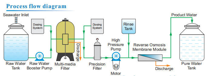 Fully Automatic Water Yield 30m3/D AC380V RO System Seawater Treatment Equipment