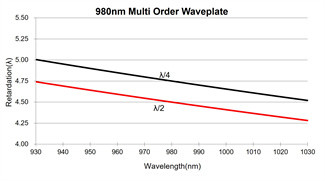 λ/2 Half Quarte Wave Plate 266nm