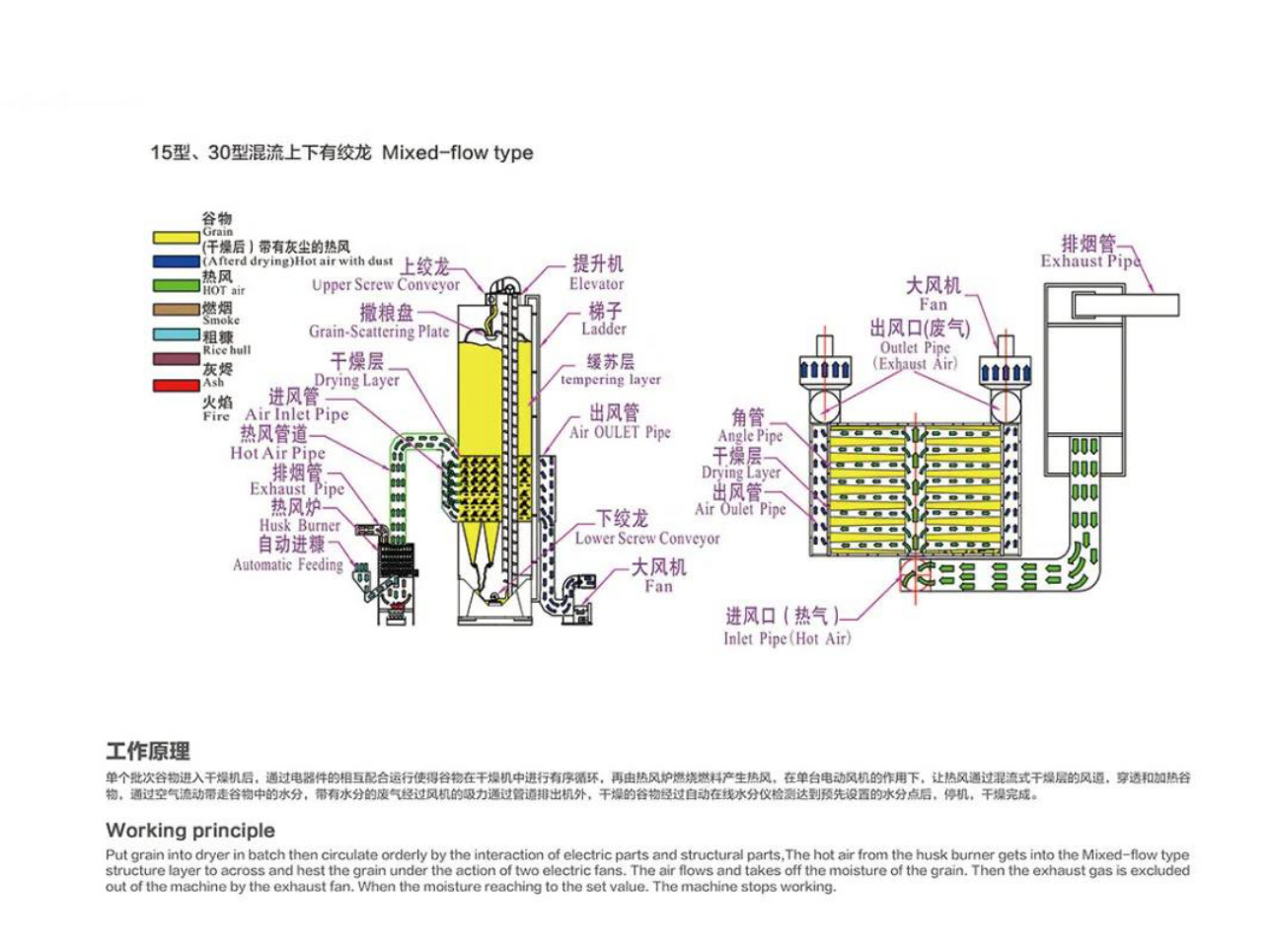 7.8kw Paddy Dryer Machine 12 Tons/Batch 2300-12000 KG 1 Year Warranty