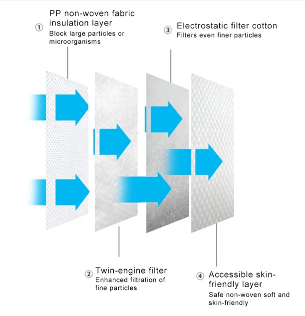 Soft KN95 Disposable Dust Masks Odourless Lint Free Low Breath Resistance