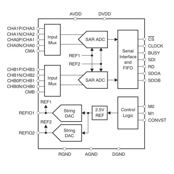ADS8363SRHBR ADC 16-Bit Resolution 500kSPS Throughput 6-Channel Simultaneous Sampling Low Power (85mW) Parallel Interface ±2.5V Bipolar Input Internal