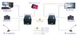 1Ch HDMI + 1Ch Bidirectional Stereo Audio + 1Ch RS232 over Fiber Optic Extender