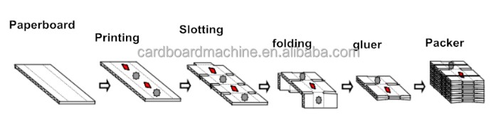 Speed Printer Slotter Die Cutter In One Machine Folder Gluer Carton Box Making Machine