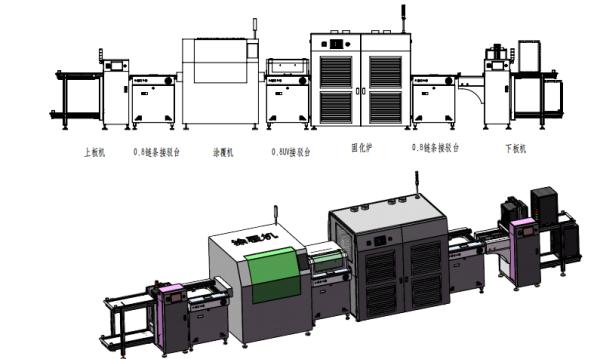 PCB coating and curing full-process production line (integrated board loading,