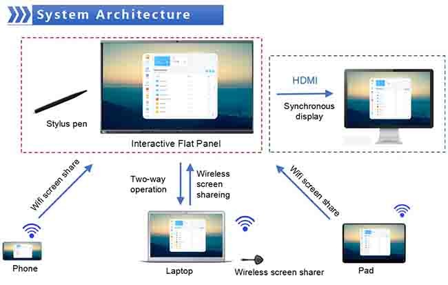 86" Smart Electronic Board UHD All In One Interactive Whiteboard For LT Meeting Room