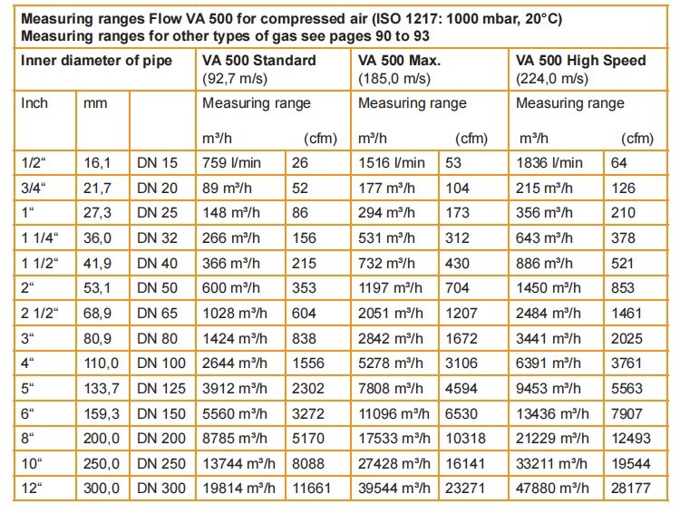 VA500 Cs Itec Flow Meter VA520 Gas And Air Flow Meter For Continuous Flow