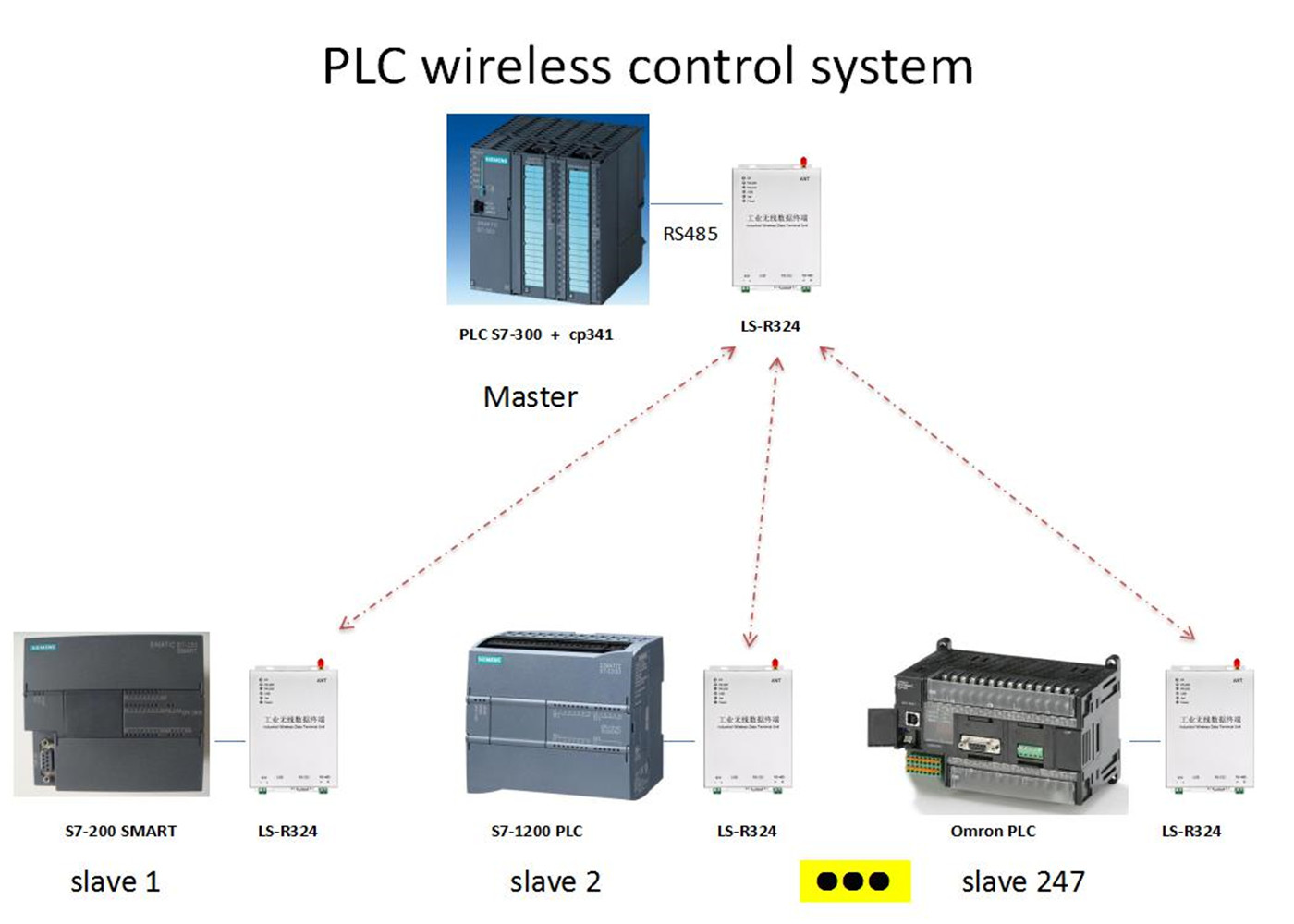 10km LOS Control 5W DTU PLC Wireless Communication Module
