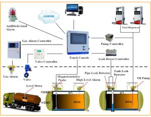 China Gas Station Tank Measuring Devices , Industrial Digital Tank Level Gauge factory