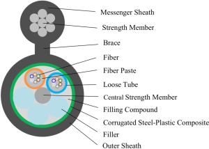 China Single Mode And Multimode Fiber Optic Cable, self-supporting aerial optical fiber cable factory