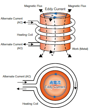 induction heating principle