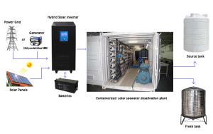 China Package Containerized Water Treatment Plant 440v Hydranautics Membrane factory