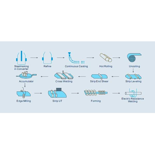 API 5L ASTM A500 Gr.A ERW Steel Pipe , HFW Pipe , Welded Steel Pipe