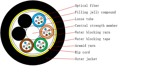 All Dielectric Self Supporting ADSS Fiber Optic Cable 100m Span