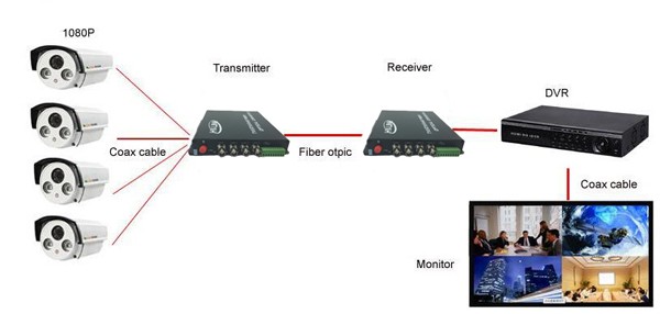 1 channel TVI/CVI/AHD 720P RS485 data fiber video converter