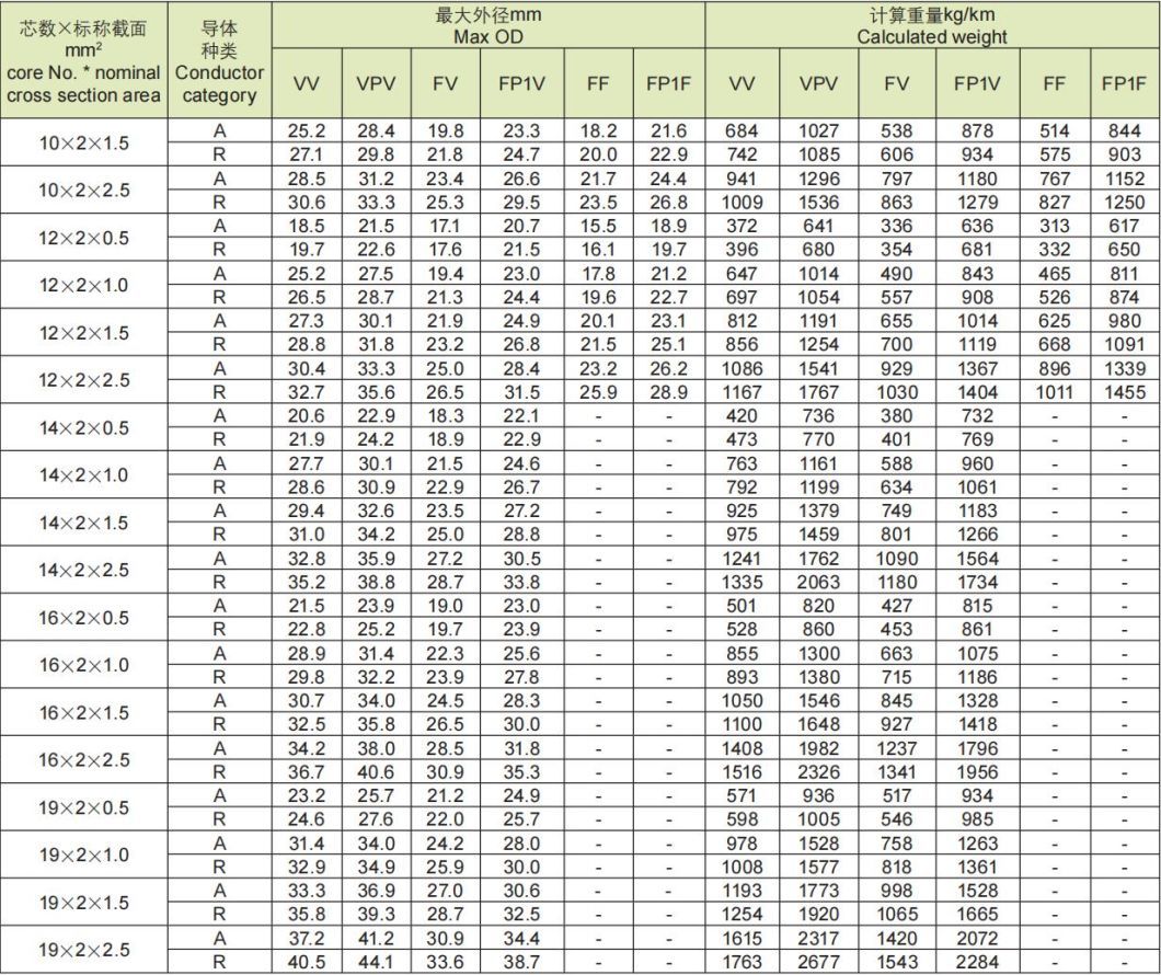 Compensational Wire &amp; Cable for Thermocouple