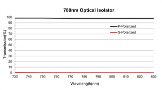 Crystal Quartz Optical Isolator 12.7mm Isolate Linear Polarized Light