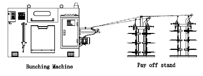 High Speed Wire Bunching Machine 4mm2-16mm2 800RPM Rotation