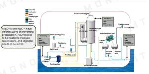 China So2 Clean Gas Exhaust Vessel Scrubber System factory