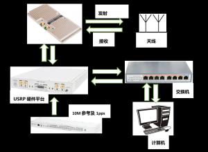 China USRP X310 Wireless Video Transmission System 4x4 MIMO-OFDM on sale